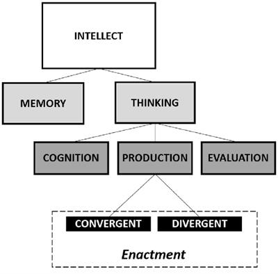 Promoting Creativity Through Transcranial Direct Current Stimulation (tDCS). A Critical Review